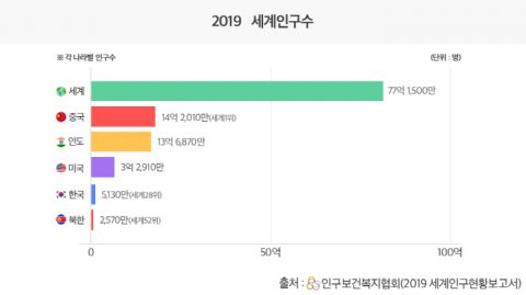 인구보건복지협회, 65세이상 인구비율 세계 45위...작년보다 5계단 상승
