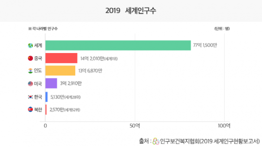 인구보건복지협회, 65세이상 인구비율 세계 45위...작년보다 5계단 상승 기사의 사진