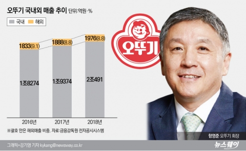 해외시장 속도내는 함영준, 글로벌 갓뚜기 광폭행보