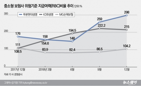 중소형 보험3社 위기 탈출···푸본현대생명 RBC비율 300%