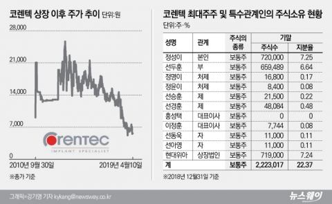 코렌텍, 현대차 ‘사위기업’ 주목···‘한정의견’에 체면구겨