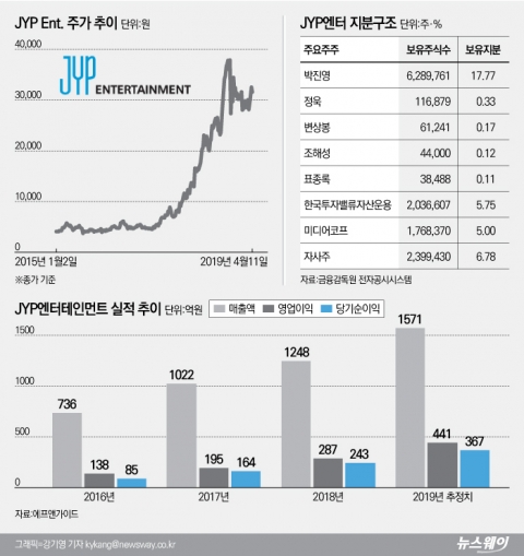 소외받던 만년 3위···‘트와이스’ 덕에 훨훨