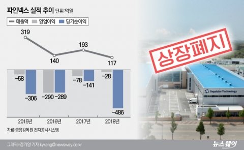 ‘장기 적자’ 파인넥스, 회계법인도 포기했나