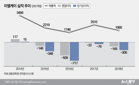 잘나가던 휴대폰부품주 이엘케이, 12년만에 상폐위기