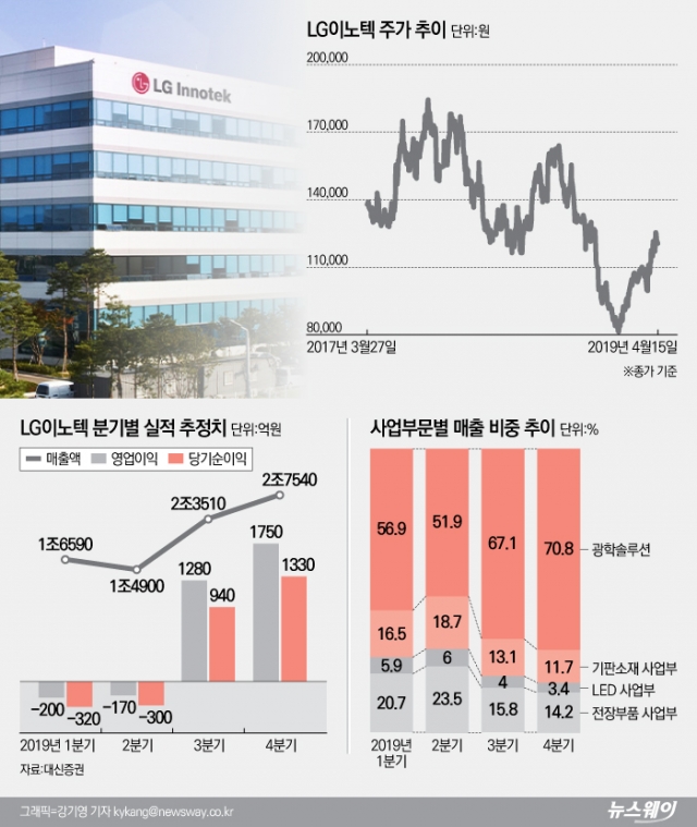 LG이노텍, ‘애플쇼크’ 딛고···올해 날개 펼치나?