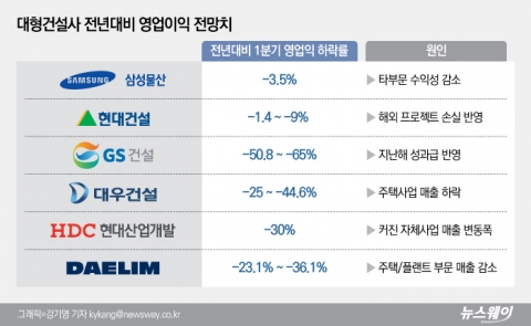 대형건설 1분기 실적 큰폭 하락 전망