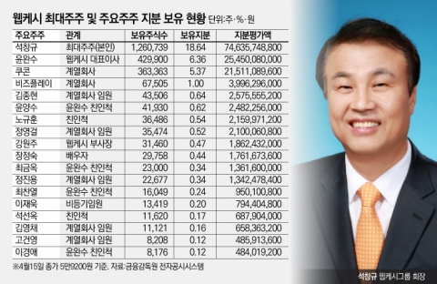 상장 후 지분가치 두배 ‘쑥’