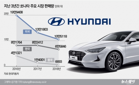 쏘나타가 살아야 현대차 살아난다···韓·中·美 판매 마케팅 사활