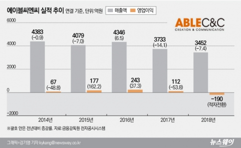 로드숍 붕괴 남들은 줄이는데···에이블씨엔씨, 외형확장 왜?