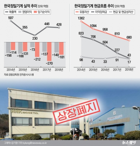 한국정밀기계, 5년 연속 누적 적자···텅텅 빈 곳간