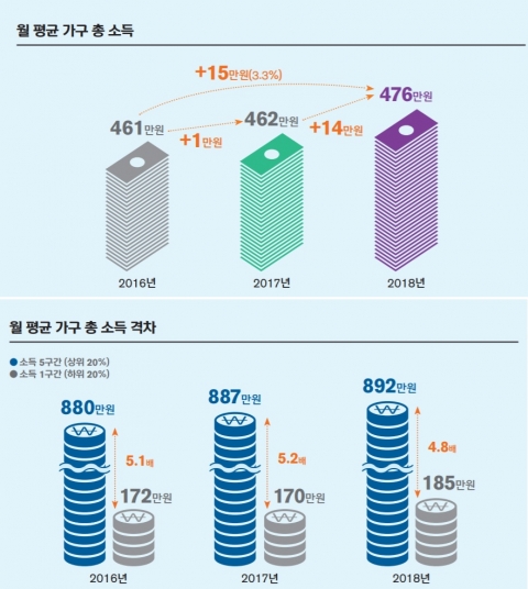 ‘보통사람 금융백서’, 지난해 476만원 벌어 절반 썼다···주거비 지출 늘어