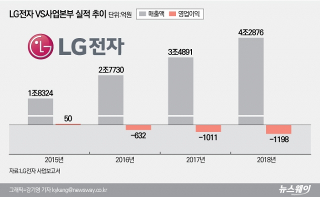 LG전자 전장사업, 올해는 흑자전환?···연매출 6조 돌파 임박