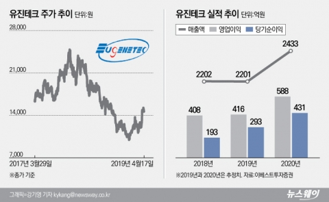 유진테크, SK하이닉스 대규모 투자에 한숨 돌려