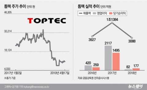 SK, 몸값 낮아진 ‘톱텍’에 러브콜 다시 보낼까?