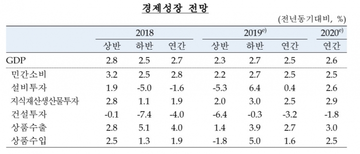 한국은행이 지난 4월 제시한 경제성장률 전망치. 사진=한국은행 제공