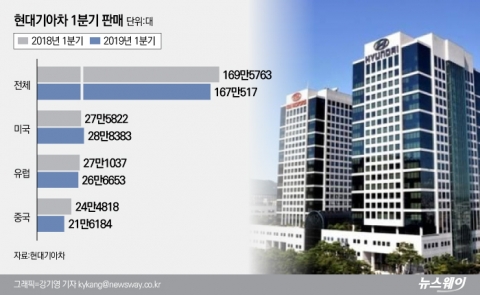 중국·유럽 ‘뒷걸음’ 현대·기아차···상반기 실적정체 불가피