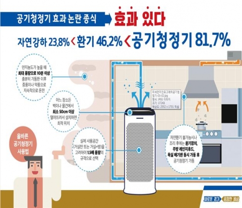 경기도 &quot;공기청정기, 실내미세먼지 81.7% 저감효과 있어&quot;
