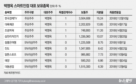 ‘주식농부’ 박영옥 스마트인컴 대표가 찜한 기업은?