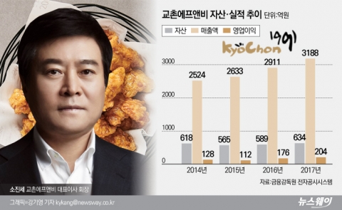 롯데 떠난 소진세···넉달만에 교촌 간 사연