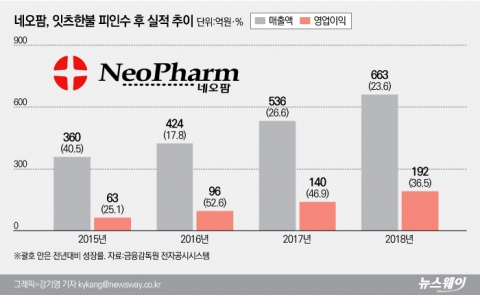 4년 전 임병철 선택 옳았다···네오팜 승승장구에 잇츠한불 ‘웃음’