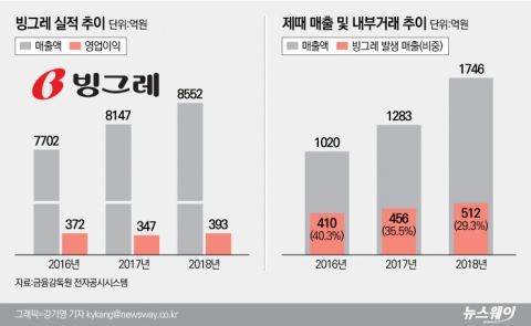 빙그레, 4개 공장 물류 창고 투자 결정한 까닭