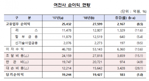 여전사, 지난해 당기순이익 소폭 증가···조달·대손비용 증가탓