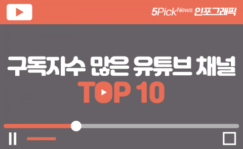 구독자수 많은 유튜브 채널 톱 10···월수입은?