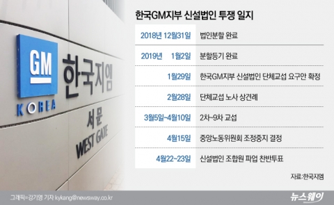 한국GM 신설법인 ‘파업 찬성’···생산라인 가동 영향 없어