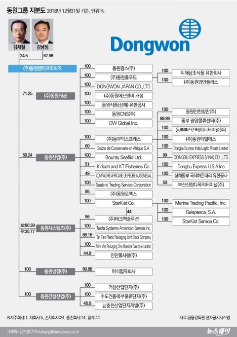 ‘오너일가 지갑’ 동원엔터프라이즈 상장 재추진 할까