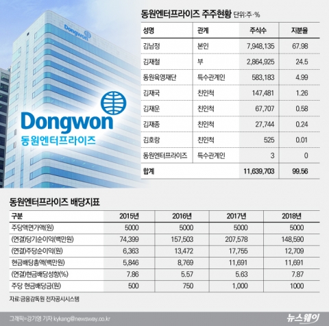 김재철·김남정 부자, 동원엔터프라이즈 배당금 4년 새 두배 늘려