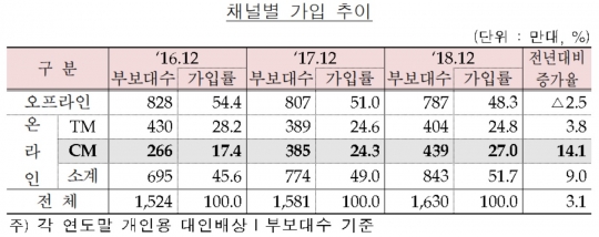 자동차보험 채널별 가입 현황. 자료=보험개발원