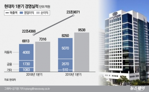 현대차, 1분기 실적 선방···“中 어렵지만 美 기대”(종합)
