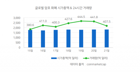 하루 평균 시가총액 6주 연속 상승