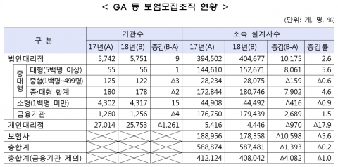중대형 GA, 보험사 설계사 추월···불완전판매 집중 감시