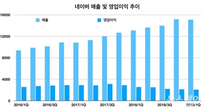 네이버의 매출 및 영업이익 추이(단위=억원).