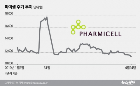 파미셀, 첫 흑전 성공에도 주가는 여전히 난항