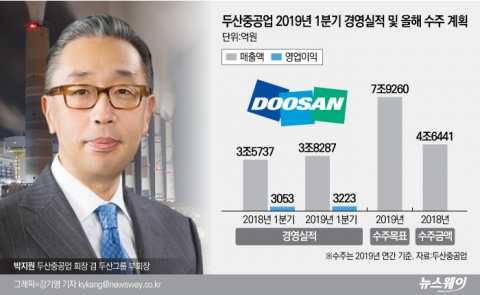 박지원, 두산중 반드시 살린다···재무개선·수주확대 돌진