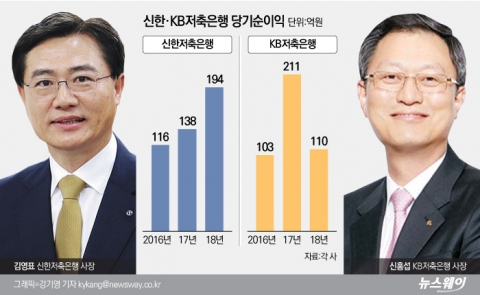 금융그룹서 목소리 커지는 저축은행 CEO들