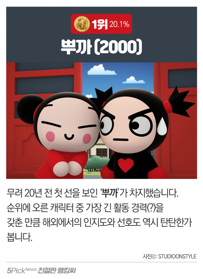 외국인이 좋아하는 韓 캐릭터 2위 뽀로로···1위는? 기사의 사진