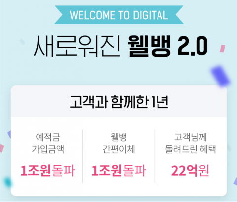웰뱅, 출시 1년만에 예적금 가입·간편 이체 누적액 1조원 돌파