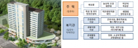 물리치료부터 문화활동까지 원스톱···전국 고령자복지주택 1313가구