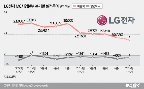 CEO 한순간 판단미스···10년 먹거리 버렸다