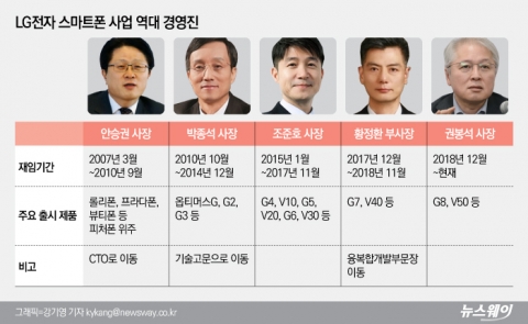 안승권부터 황정환까지···LG전자 MC부문 수장 흑역사
