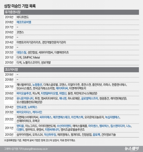상장 문턱 못넘은 코스닥 기업 40%는 재수로 입성