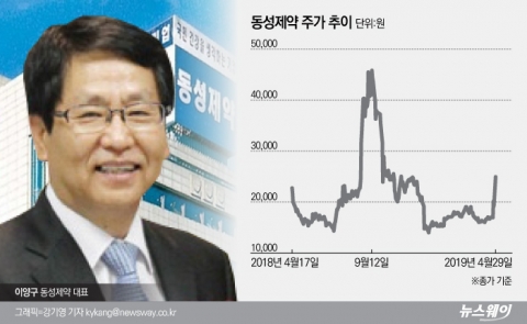 동성제약, 다시 등장한 ‘광역학치료 종양사멸’ 성공說