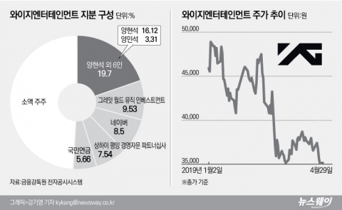 잘 나가던 엔터株서 승리發 악재로 곤두박질