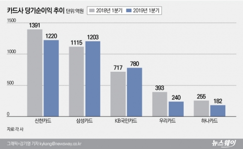 ‘수수료 인하=실적악화’ 주장 깨졌다?