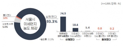 서울시 미세먼지 농도 체감