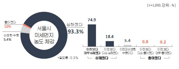 “서울시민 93.3%, 미세먼지 이전보다 심해져”