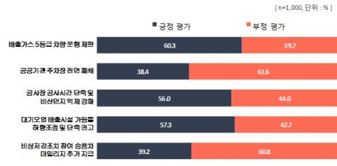 미세먼지 저감 효과 인식
